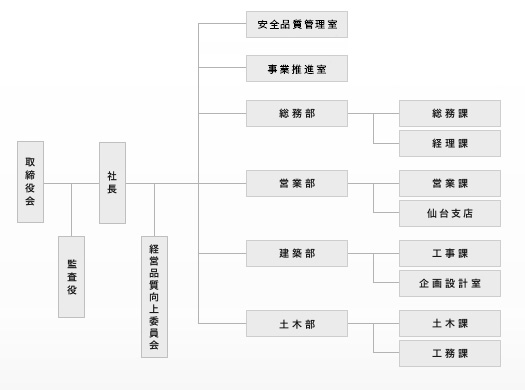 組織図