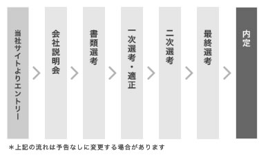 選考方法